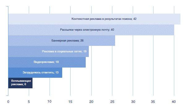Вопрос: В каком формате Вы предпочитаете получать рекламные сообщения онлайн?