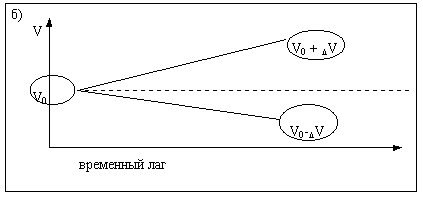 ���.2.3. � ����������� ������� ������� �����: V0 - ������� ������� �����