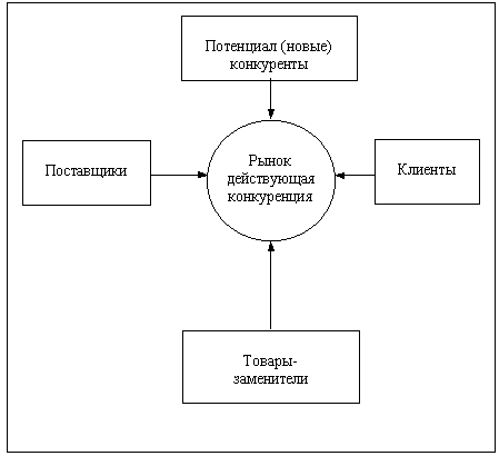���.2.5. ������ ������� ����������� ��������� ����������� (Porter, 1982)