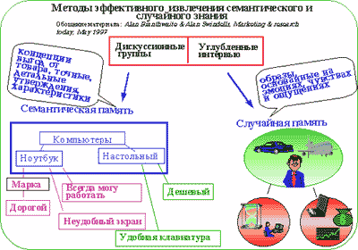 Методы эффективного извлечения семантического и случайного знания