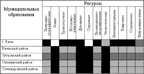 Рисунок 5. Ресурсный потенциал развития и сотрудничества пяти муниципальных образований Тверской области