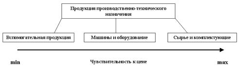 Категории ТПТН по степени чувствительности покупателей к ценам на нее