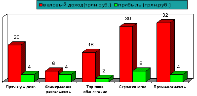Рис. 1.1. Развитие малого предпринимательства в России (1991-1996 гг.)